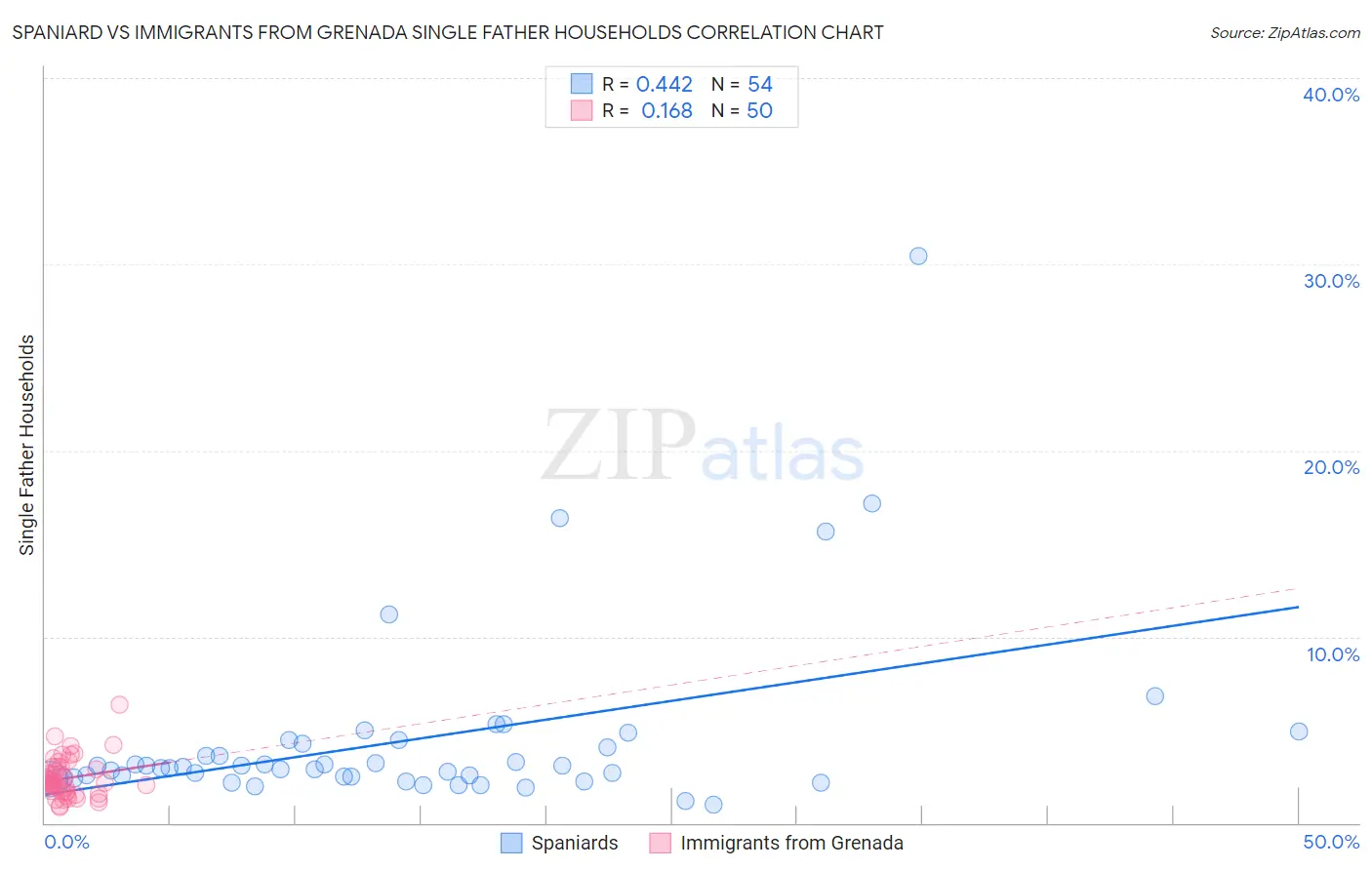 Spaniard vs Immigrants from Grenada Single Father Households