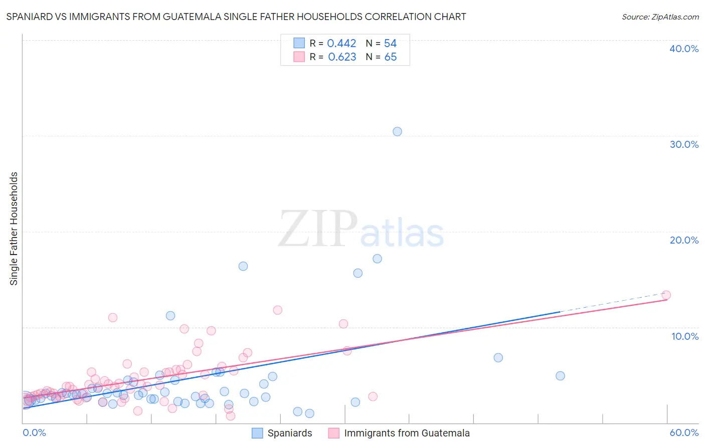 Spaniard vs Immigrants from Guatemala Single Father Households