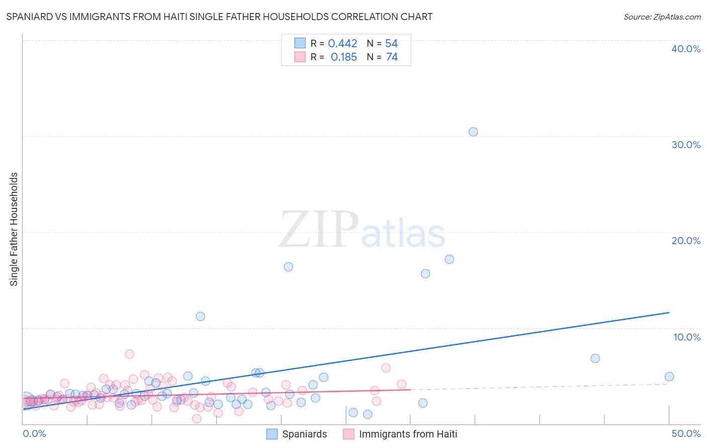 Spaniard vs Immigrants from Haiti Single Father Households