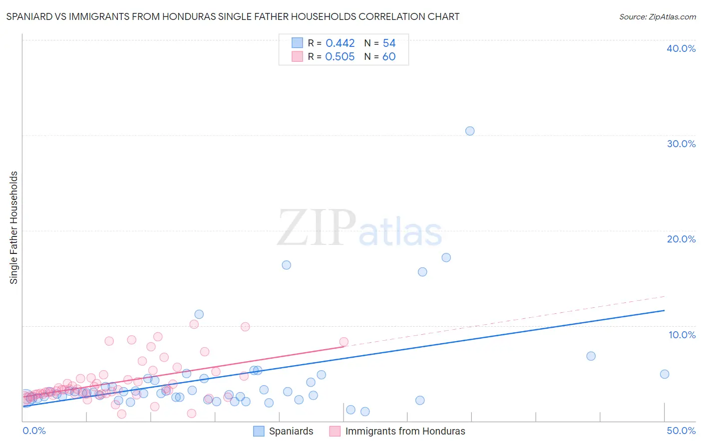 Spaniard vs Immigrants from Honduras Single Father Households