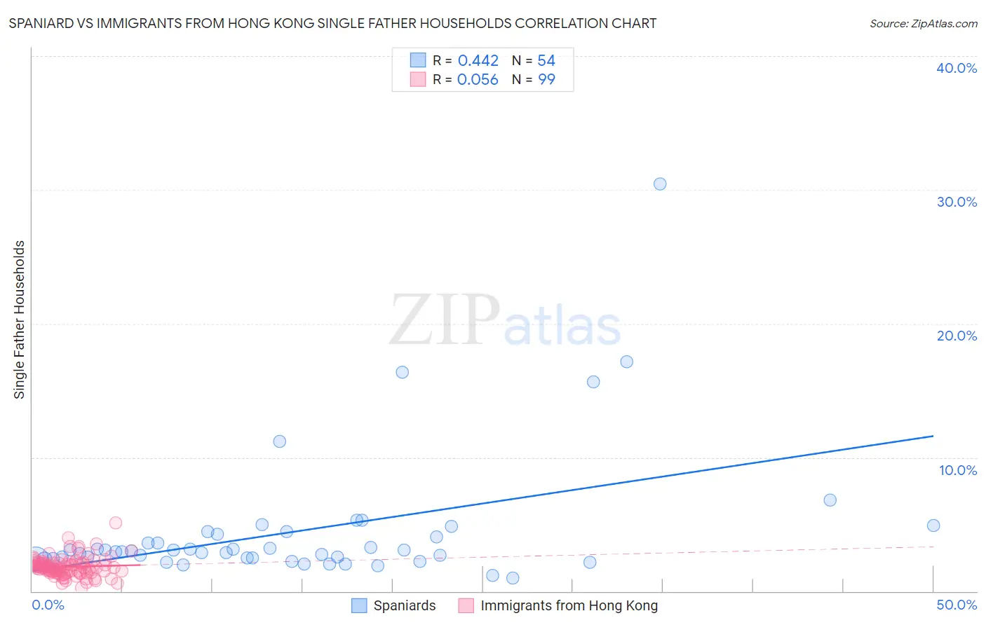 Spaniard vs Immigrants from Hong Kong Single Father Households