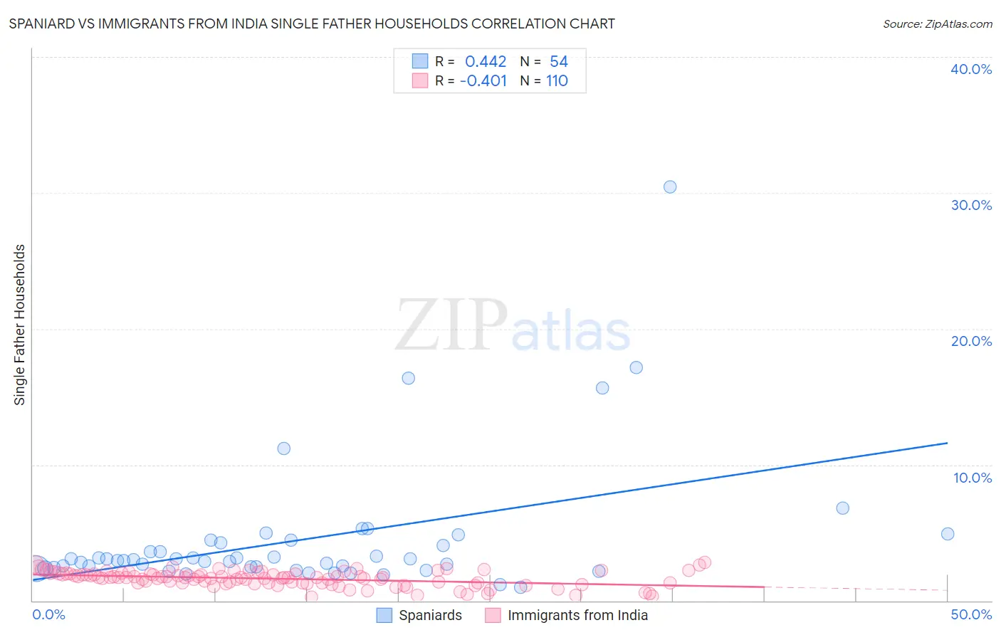 Spaniard vs Immigrants from India Single Father Households