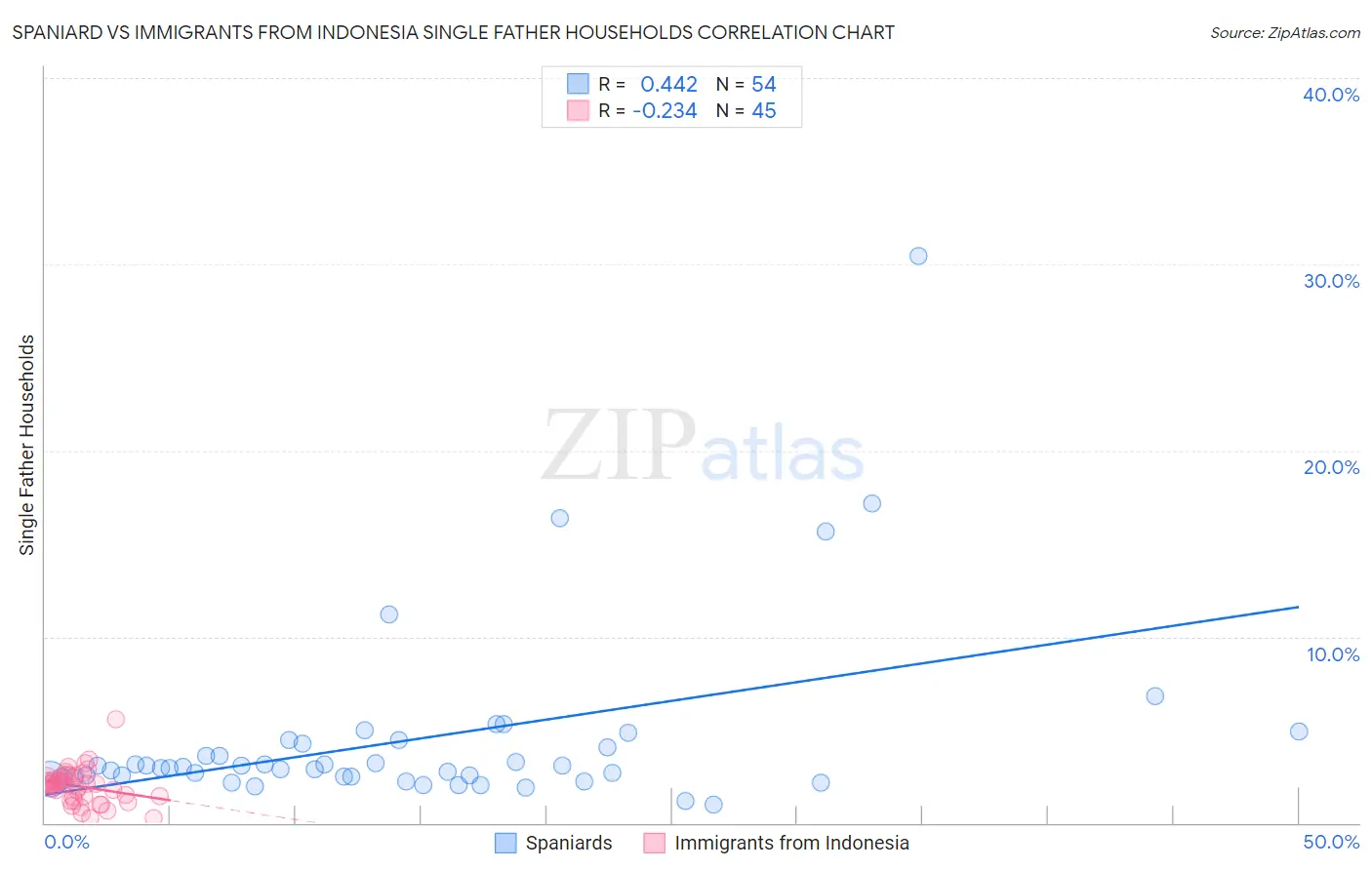 Spaniard vs Immigrants from Indonesia Single Father Households