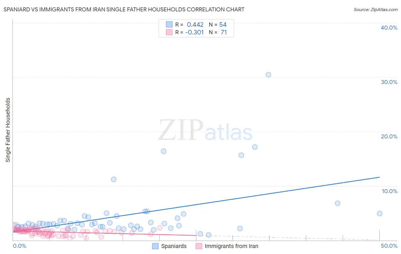 Spaniard vs Immigrants from Iran Single Father Households