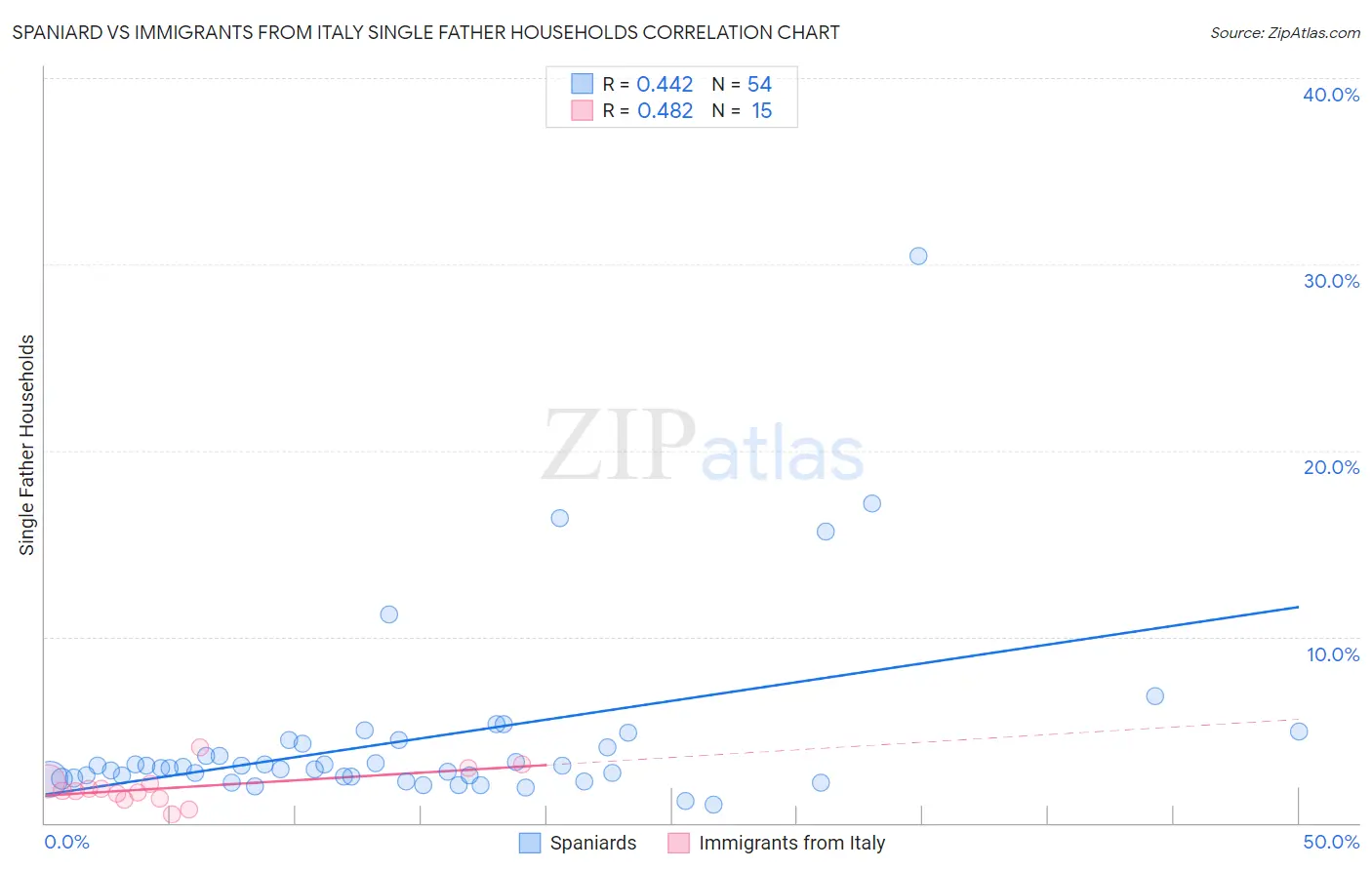Spaniard vs Immigrants from Italy Single Father Households