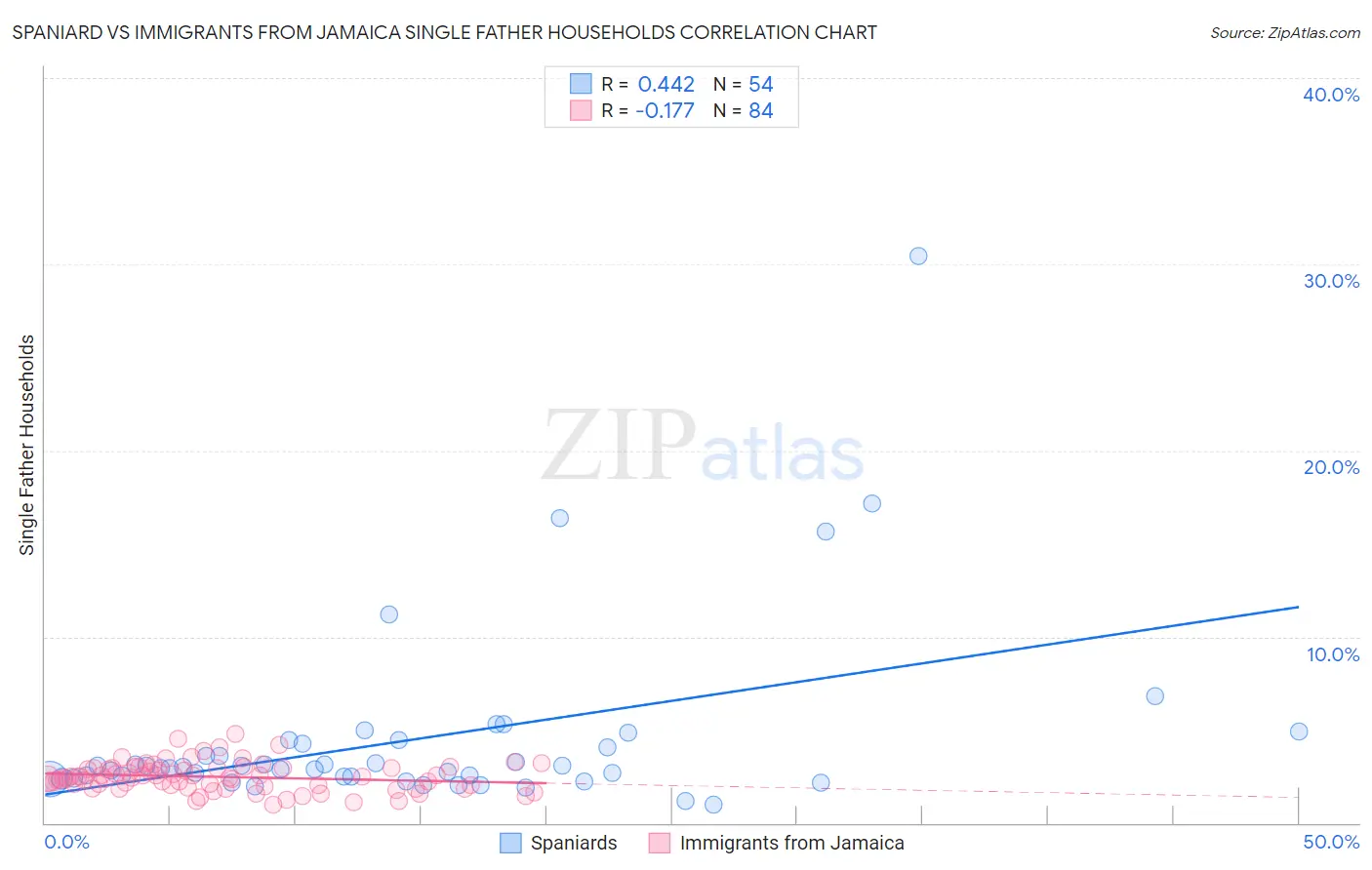 Spaniard vs Immigrants from Jamaica Single Father Households