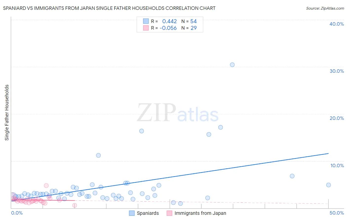 Spaniard vs Immigrants from Japan Single Father Households
