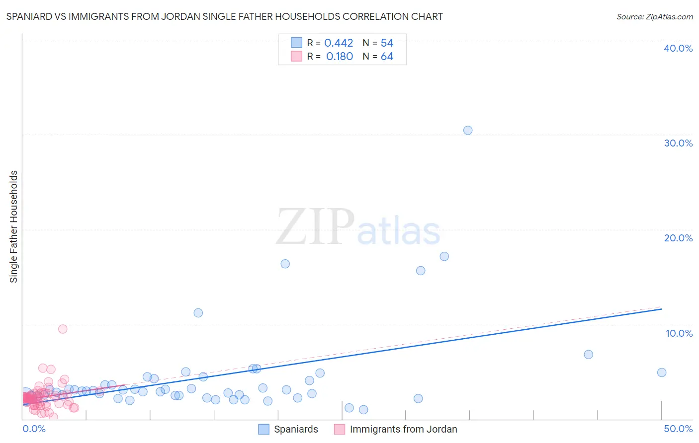 Spaniard vs Immigrants from Jordan Single Father Households