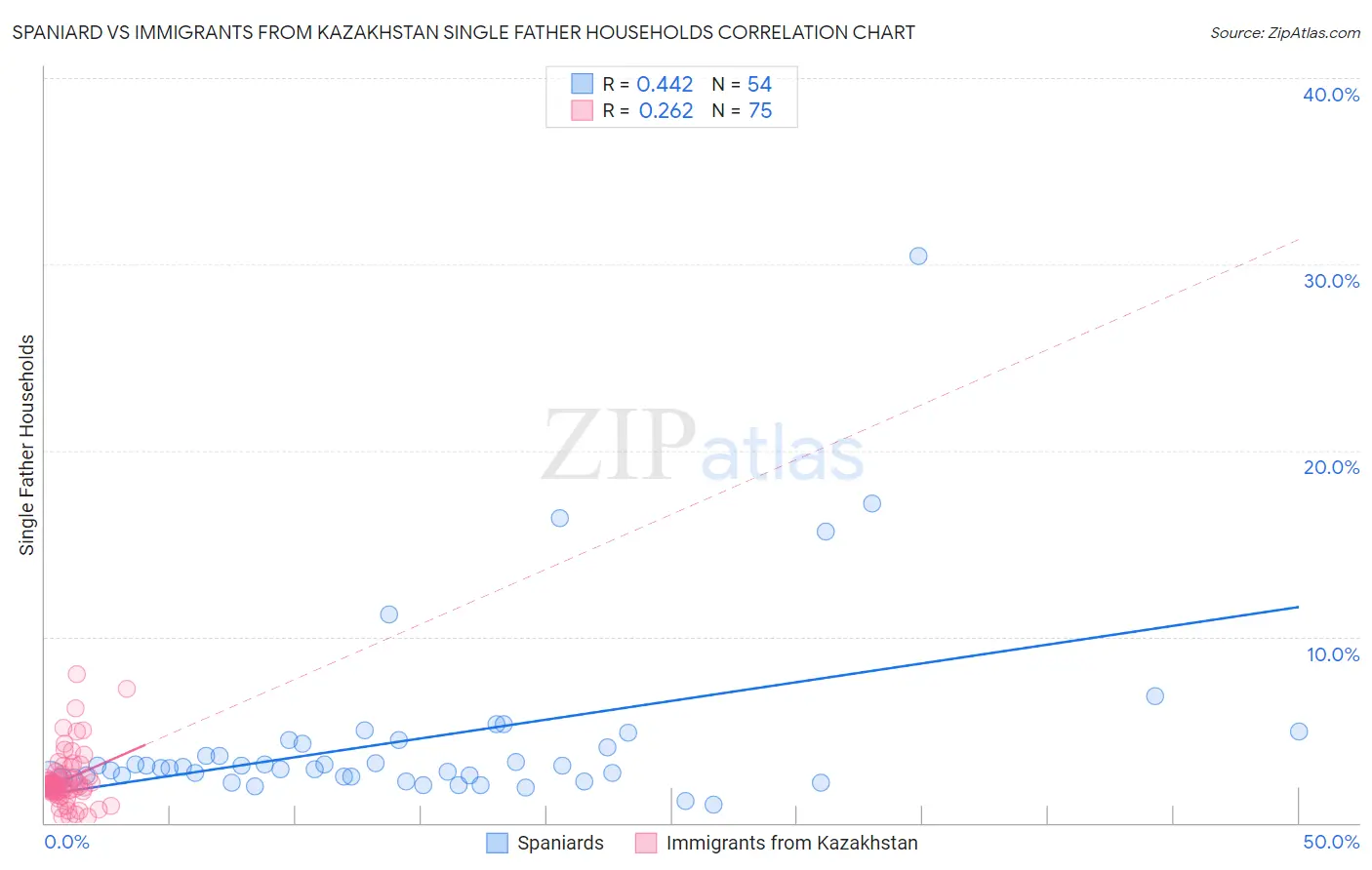 Spaniard vs Immigrants from Kazakhstan Single Father Households