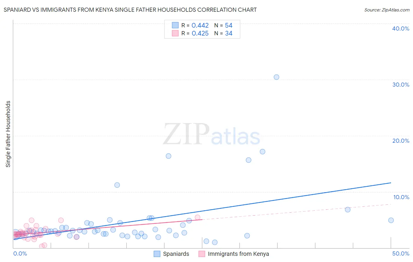 Spaniard vs Immigrants from Kenya Single Father Households