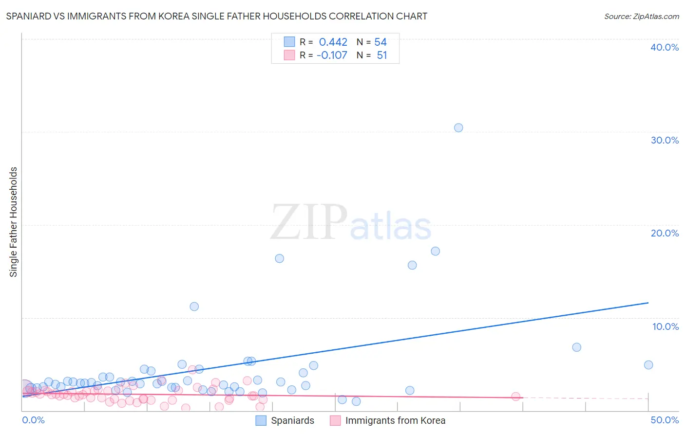 Spaniard vs Immigrants from Korea Single Father Households