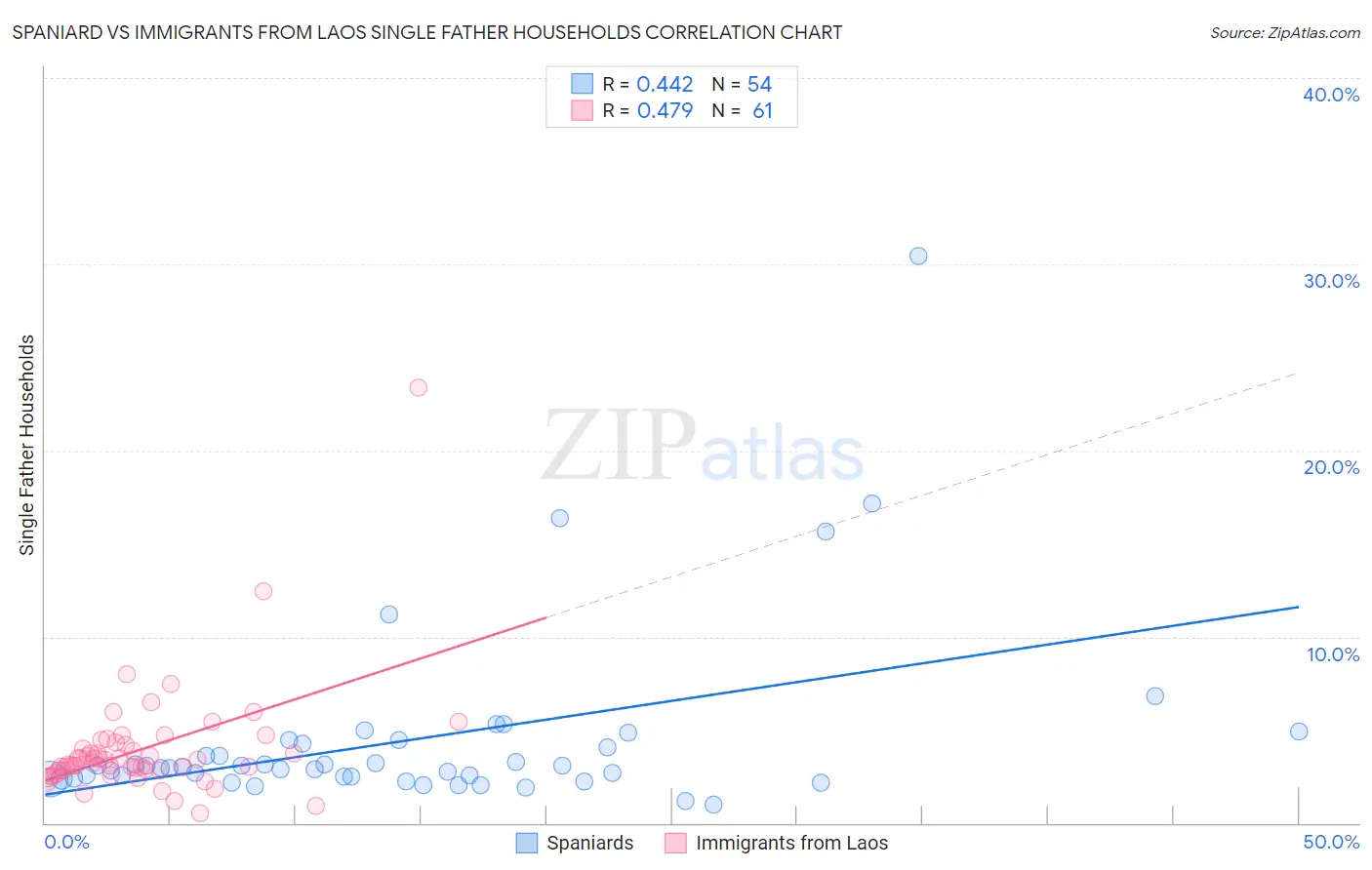 Spaniard vs Immigrants from Laos Single Father Households