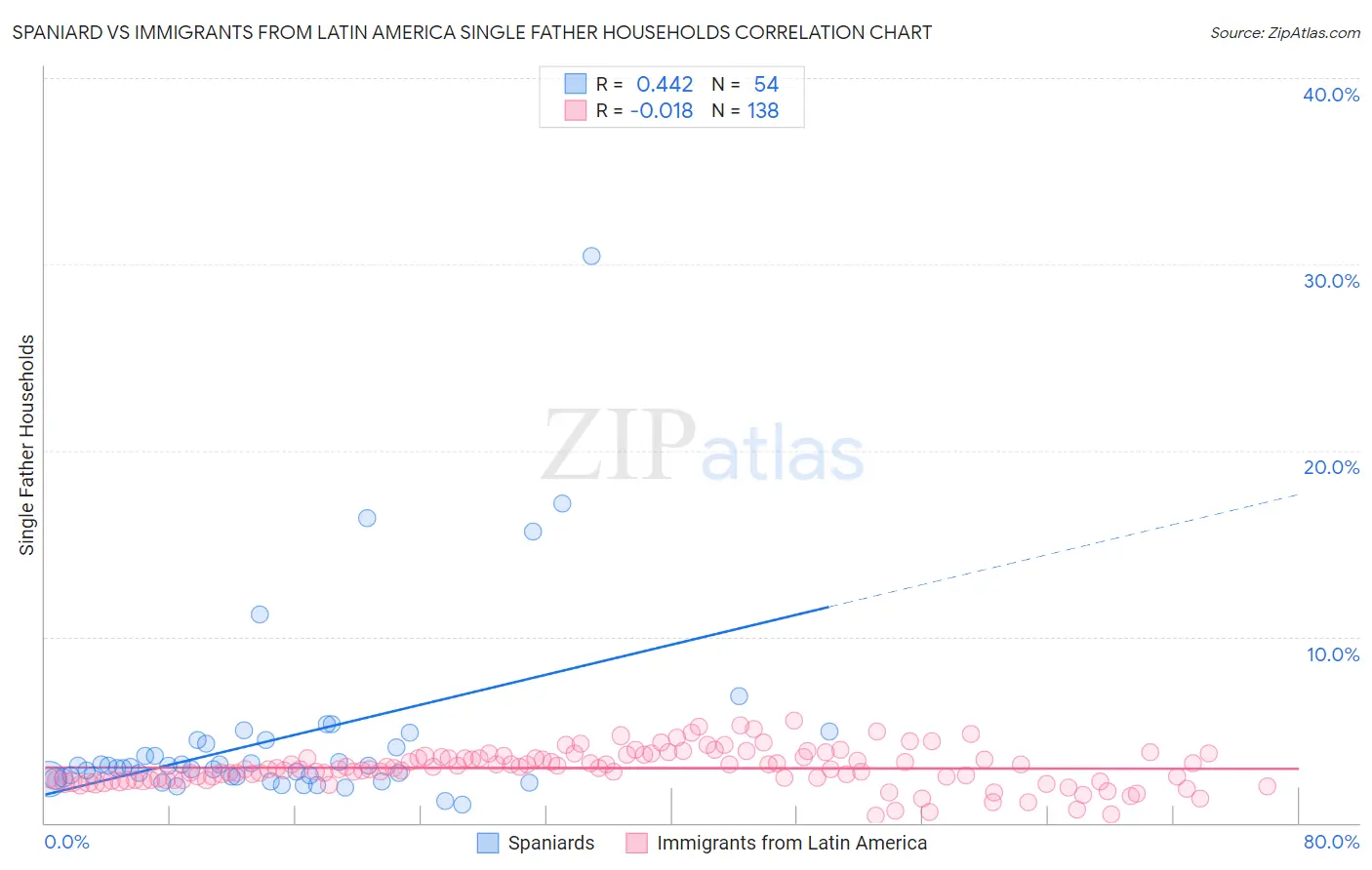 Spaniard vs Immigrants from Latin America Single Father Households