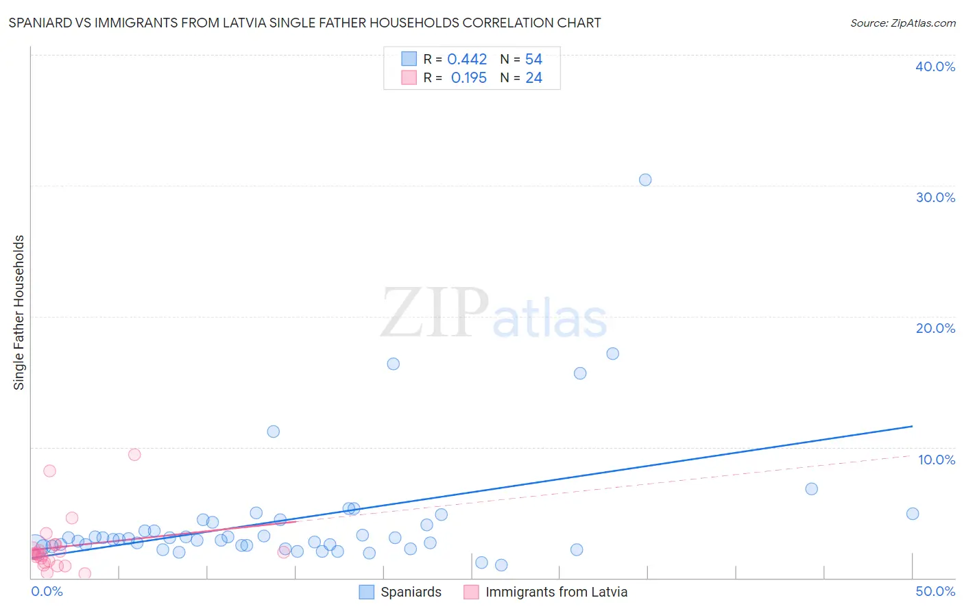 Spaniard vs Immigrants from Latvia Single Father Households