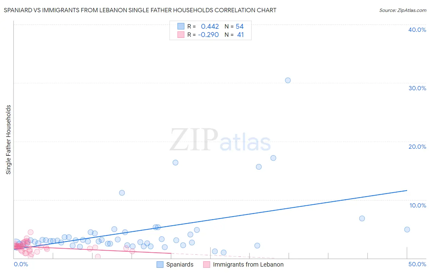 Spaniard vs Immigrants from Lebanon Single Father Households