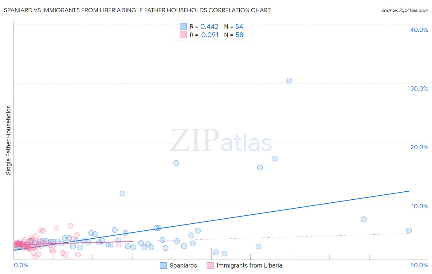 Spaniard vs Immigrants from Liberia Single Father Households