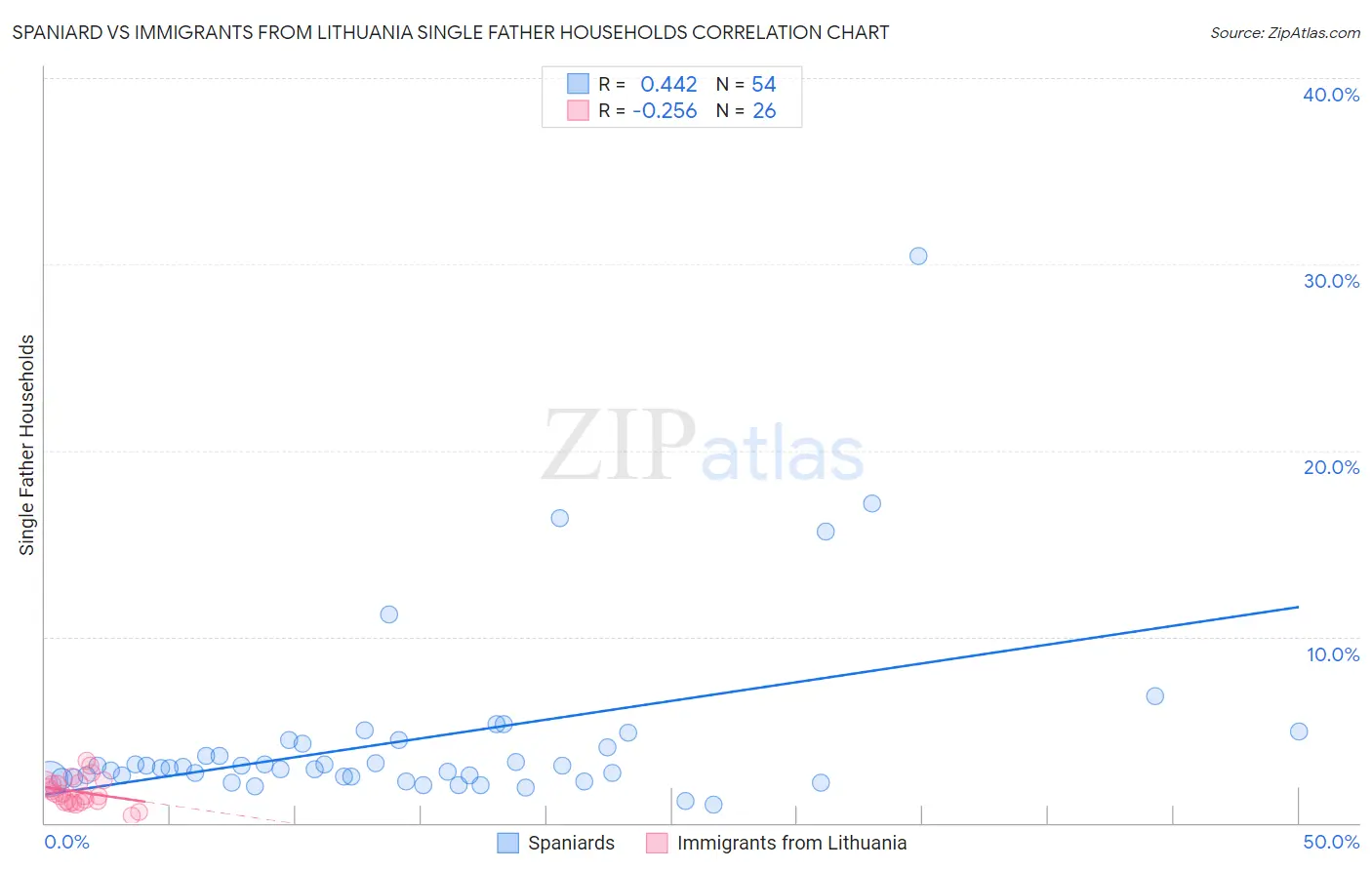 Spaniard vs Immigrants from Lithuania Single Father Households