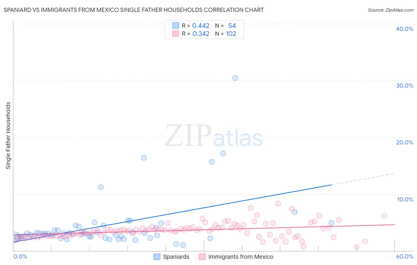 Spaniard vs Immigrants from Mexico Single Father Households