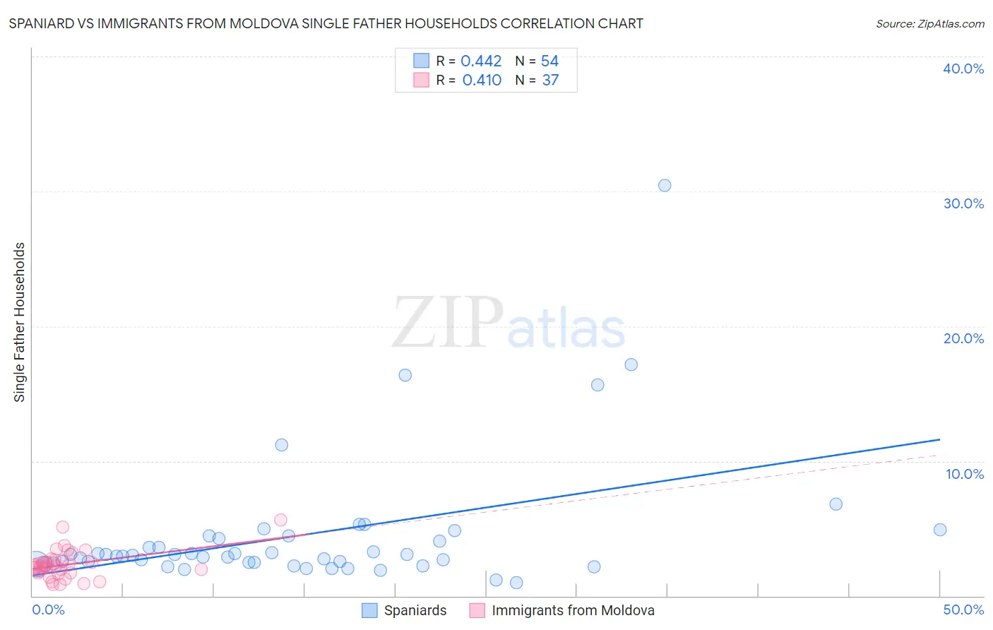 Spaniard vs Immigrants from Moldova Single Father Households