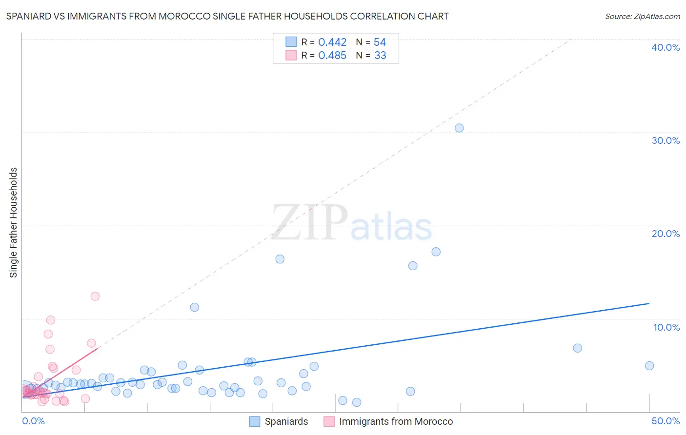 Spaniard vs Immigrants from Morocco Single Father Households
