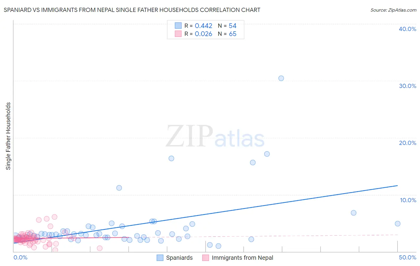 Spaniard vs Immigrants from Nepal Single Father Households