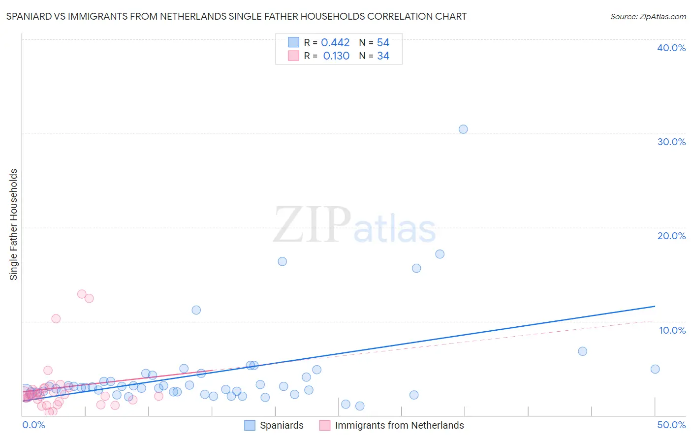 Spaniard vs Immigrants from Netherlands Single Father Households