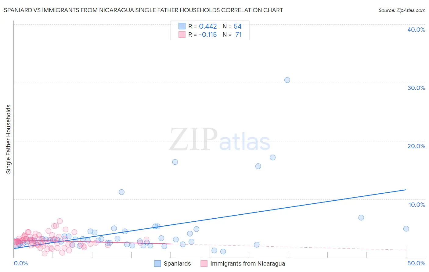 Spaniard vs Immigrants from Nicaragua Single Father Households