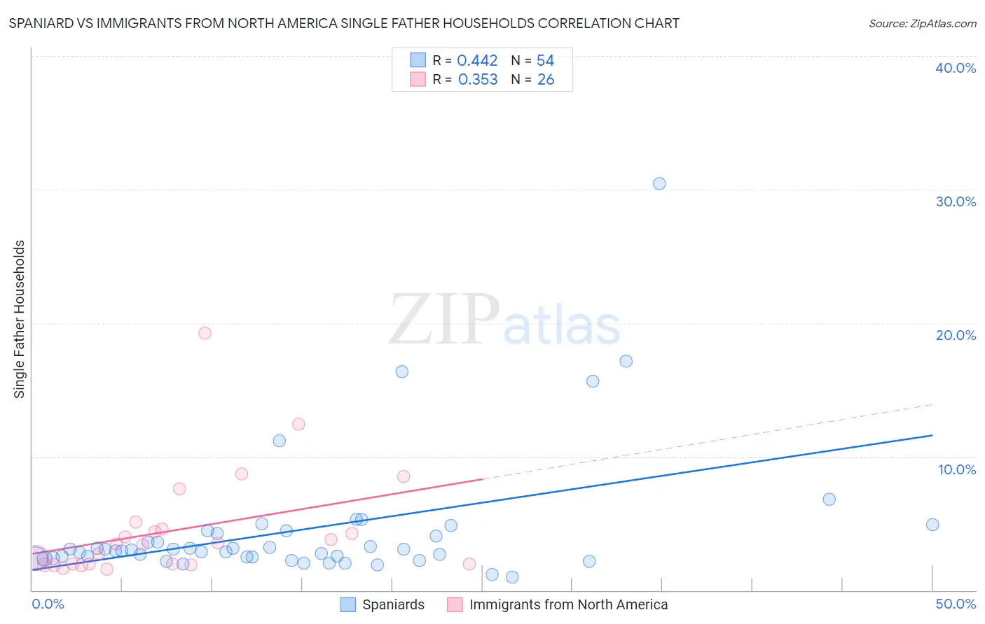 Spaniard vs Immigrants from North America Single Father Households