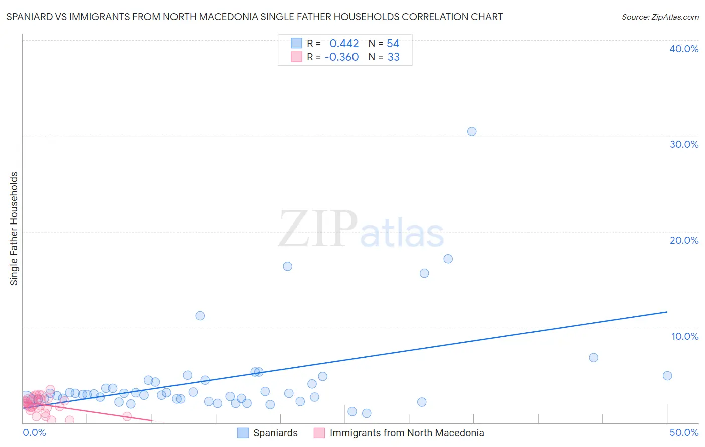 Spaniard vs Immigrants from North Macedonia Single Father Households