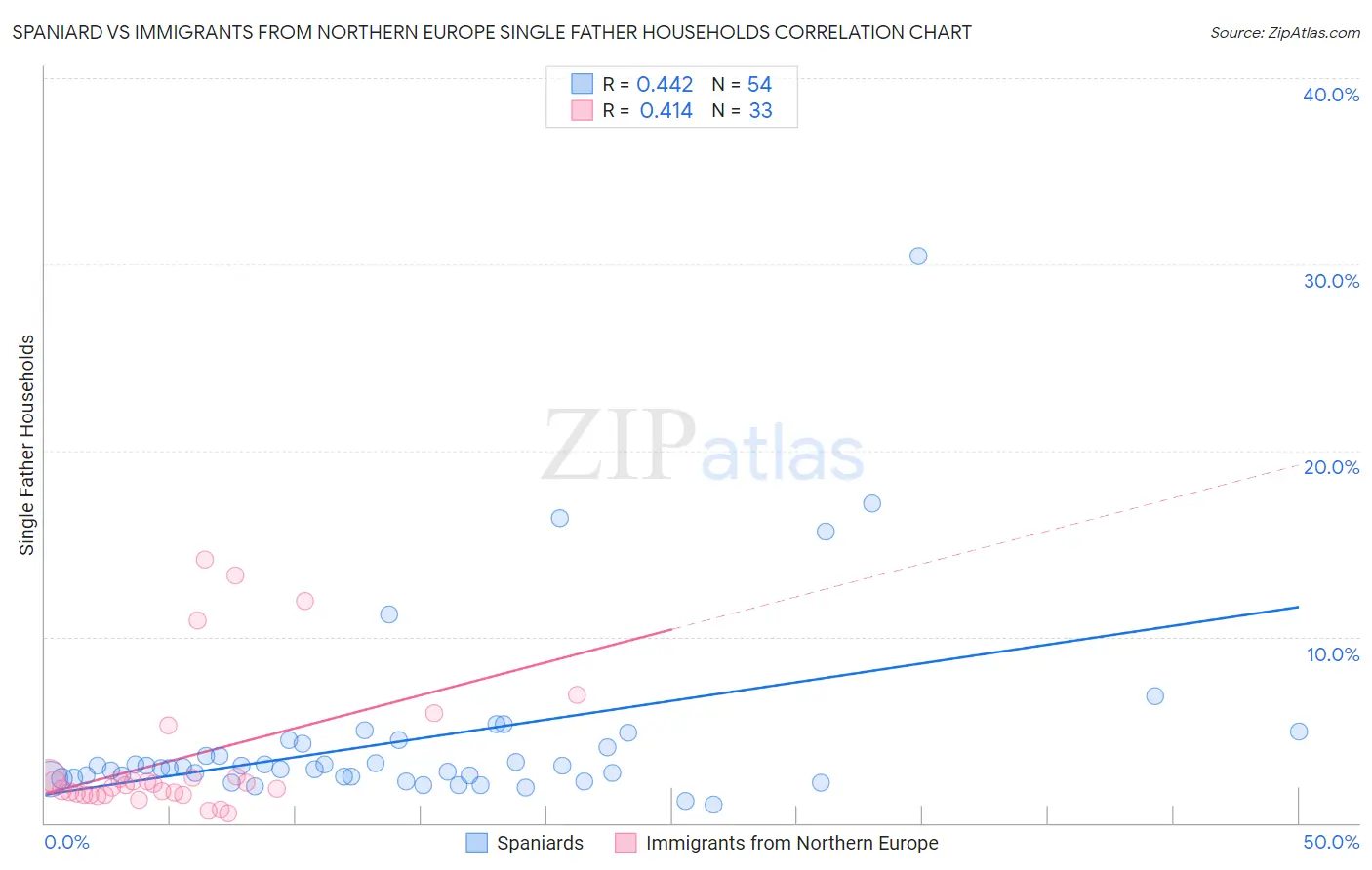 Spaniard vs Immigrants from Northern Europe Single Father Households