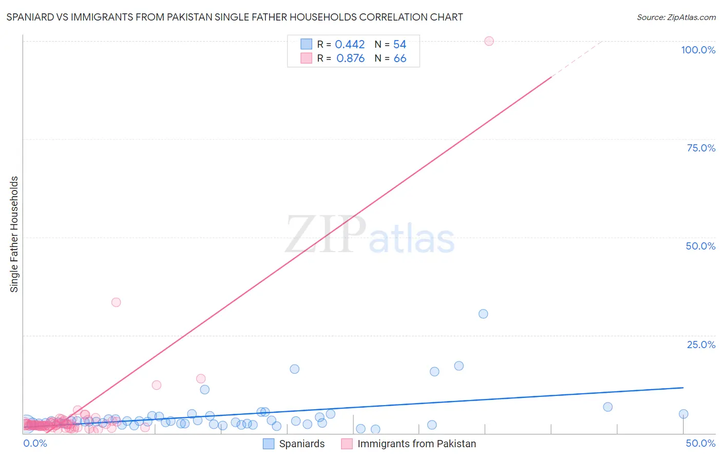 Spaniard vs Immigrants from Pakistan Single Father Households