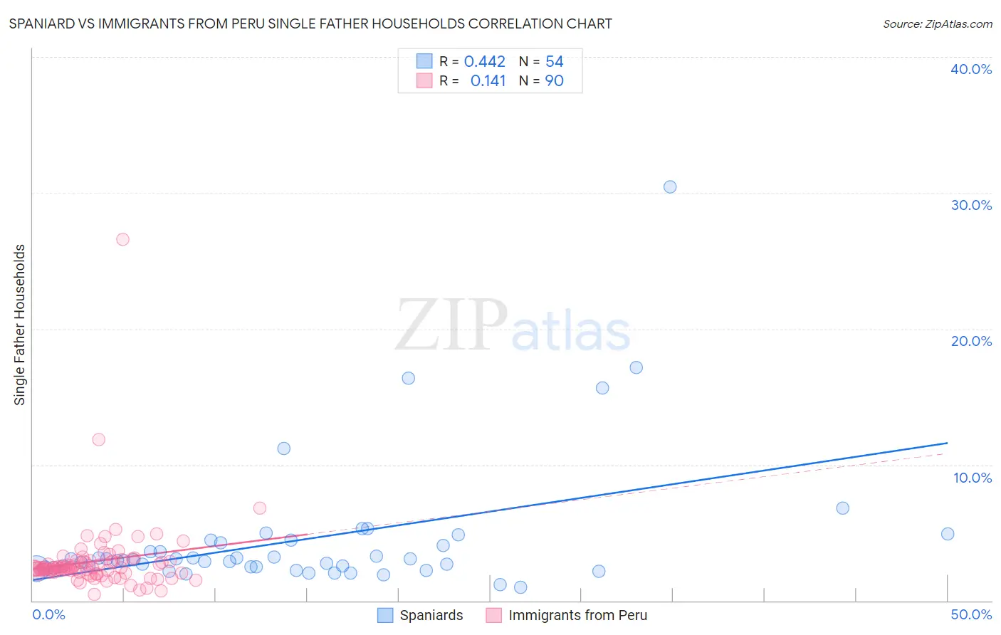 Spaniard vs Immigrants from Peru Single Father Households