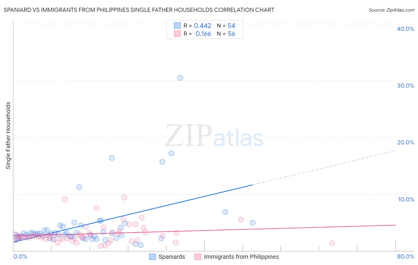 Spaniard vs Immigrants from Philippines Single Father Households