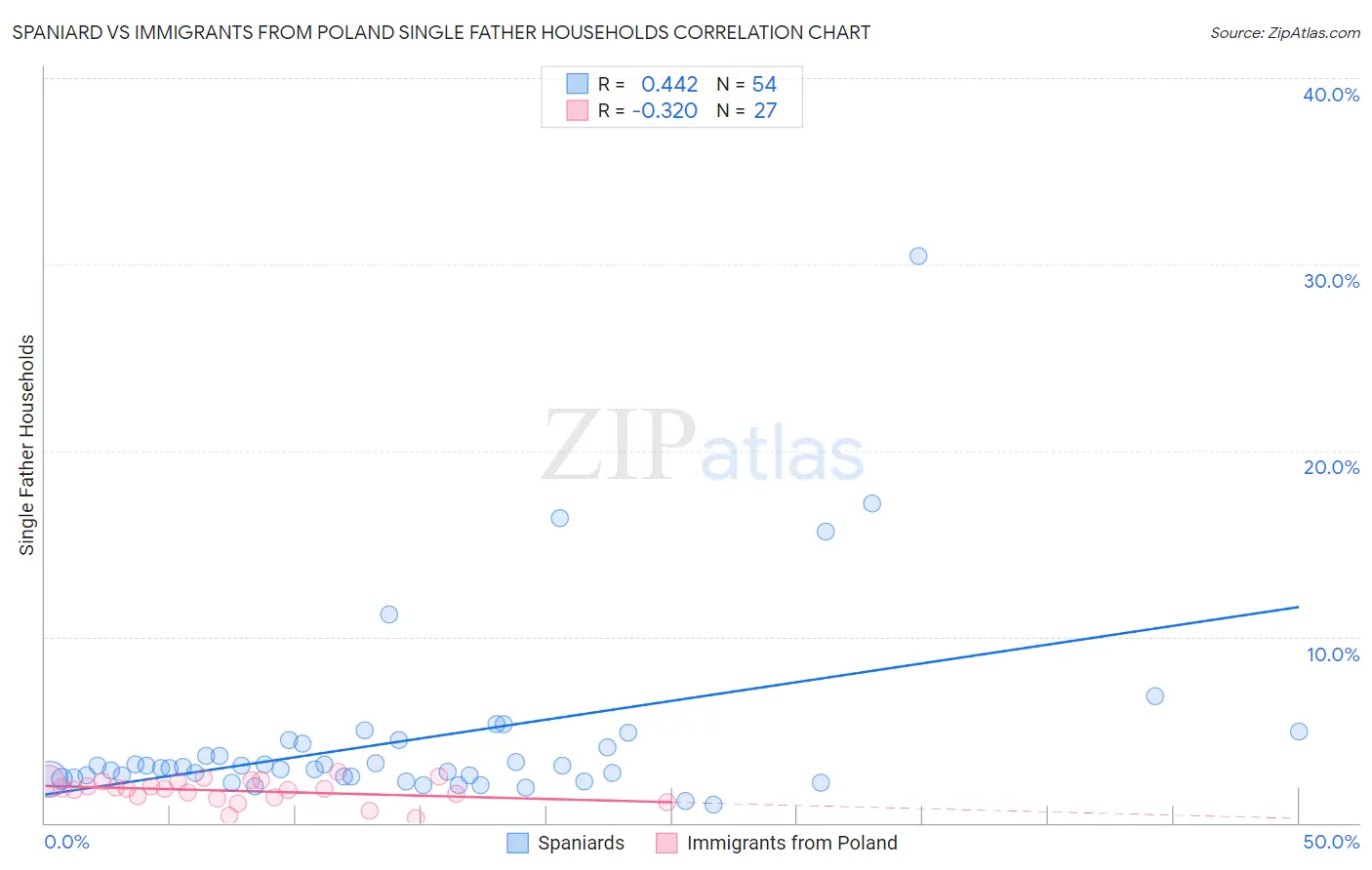 Spaniard vs Immigrants from Poland Single Father Households