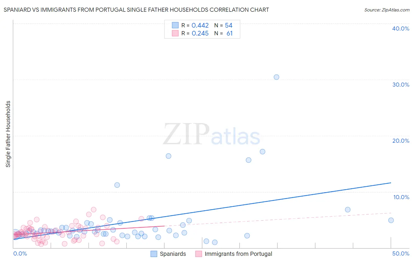 Spaniard vs Immigrants from Portugal Single Father Households