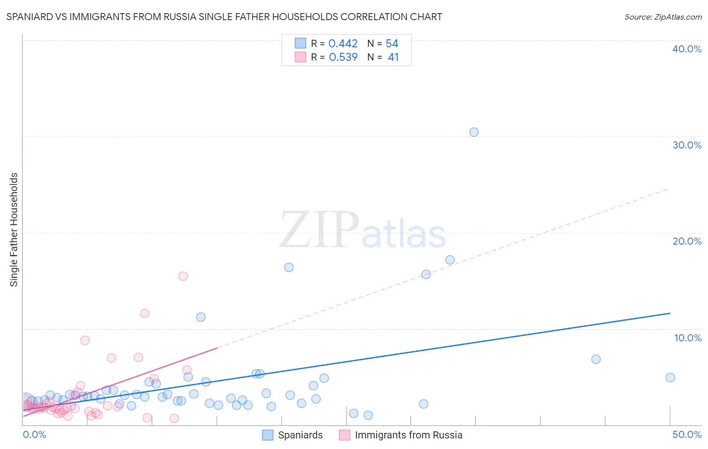 Spaniard vs Immigrants from Russia Single Father Households