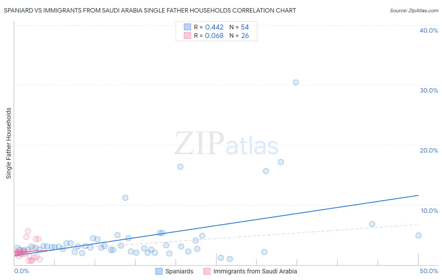 Spaniard vs Immigrants from Saudi Arabia Single Father Households