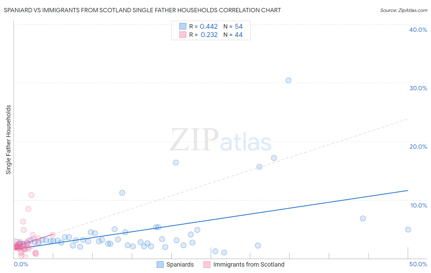 Spaniard vs Immigrants from Scotland Single Father Households