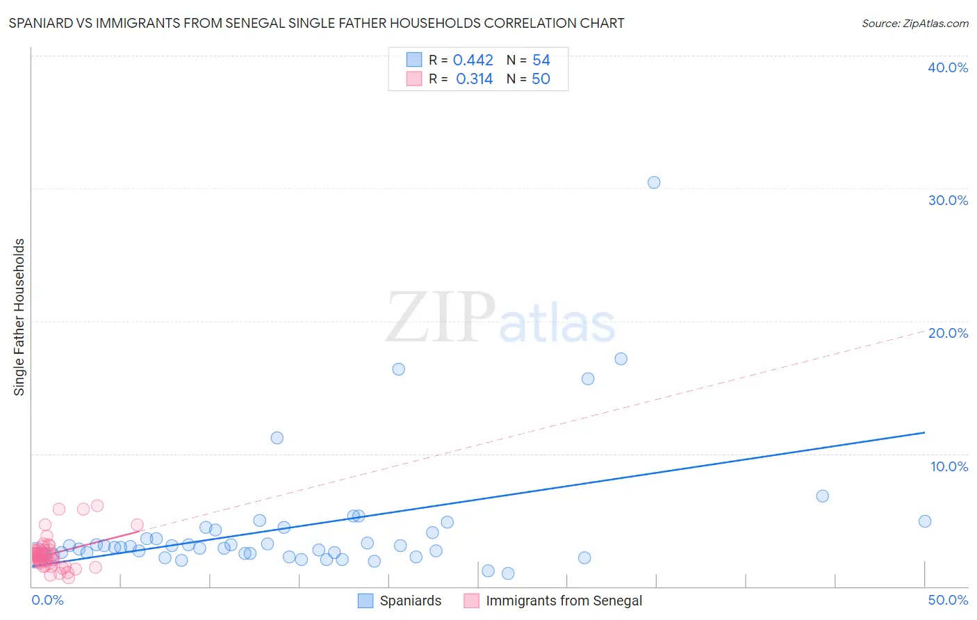 Spaniard vs Immigrants from Senegal Single Father Households