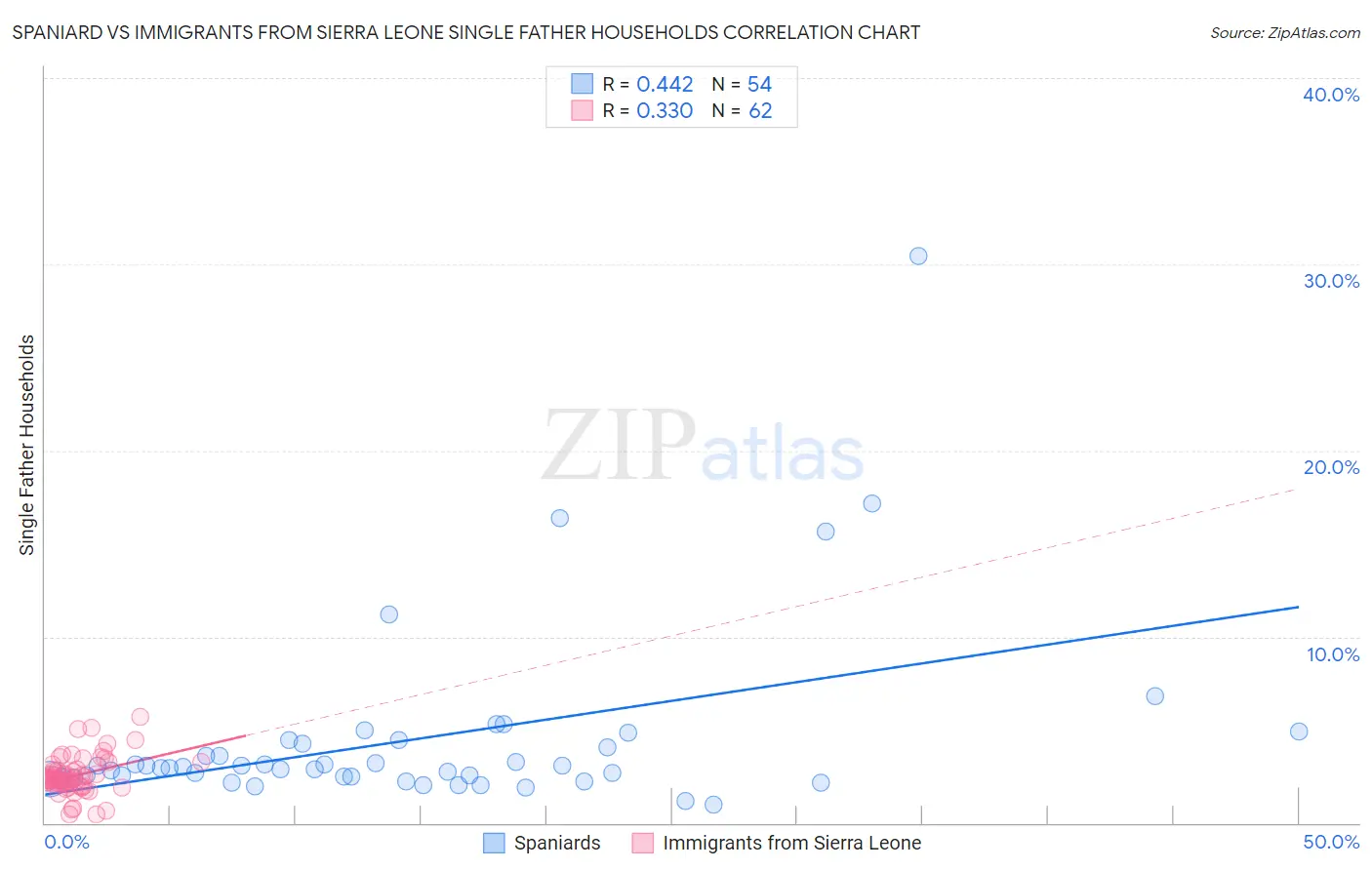Spaniard vs Immigrants from Sierra Leone Single Father Households