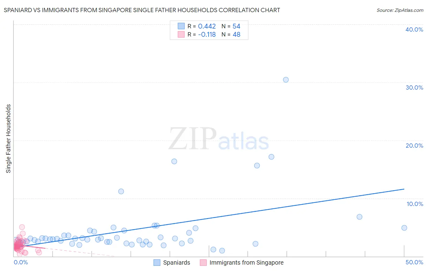 Spaniard vs Immigrants from Singapore Single Father Households