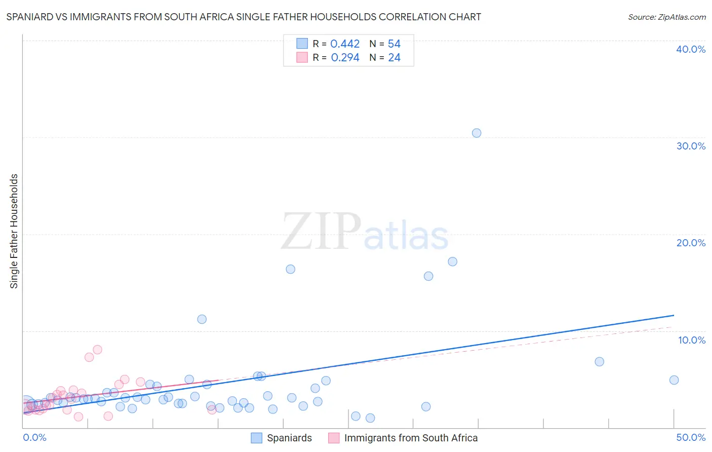 Spaniard vs Immigrants from South Africa Single Father Households