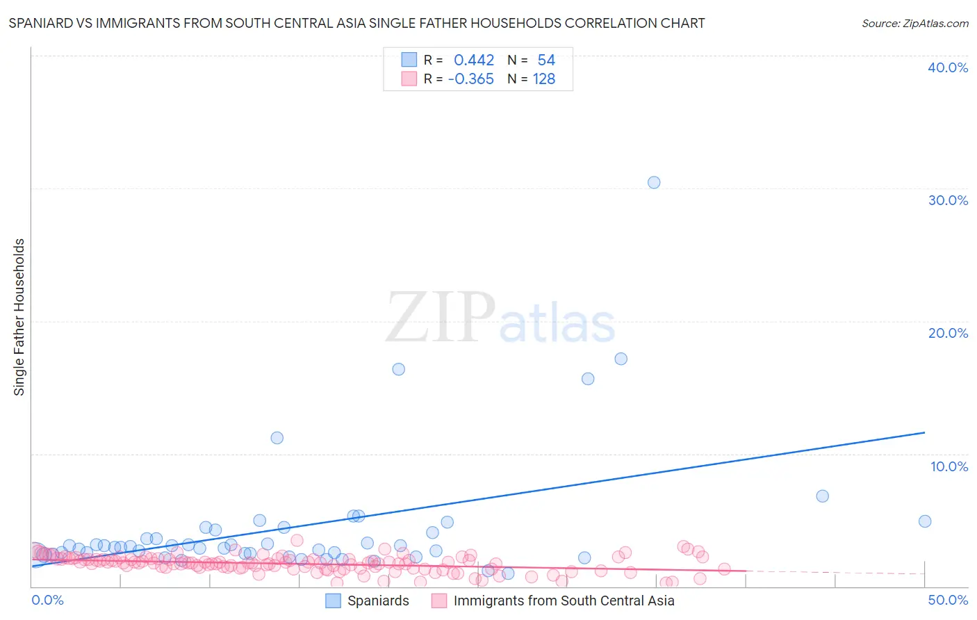 Spaniard vs Immigrants from South Central Asia Single Father Households