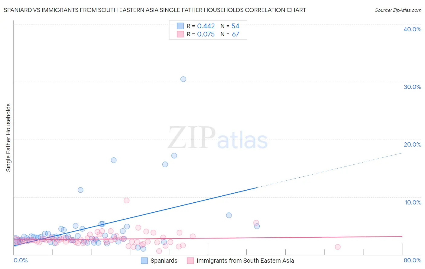Spaniard vs Immigrants from South Eastern Asia Single Father Households