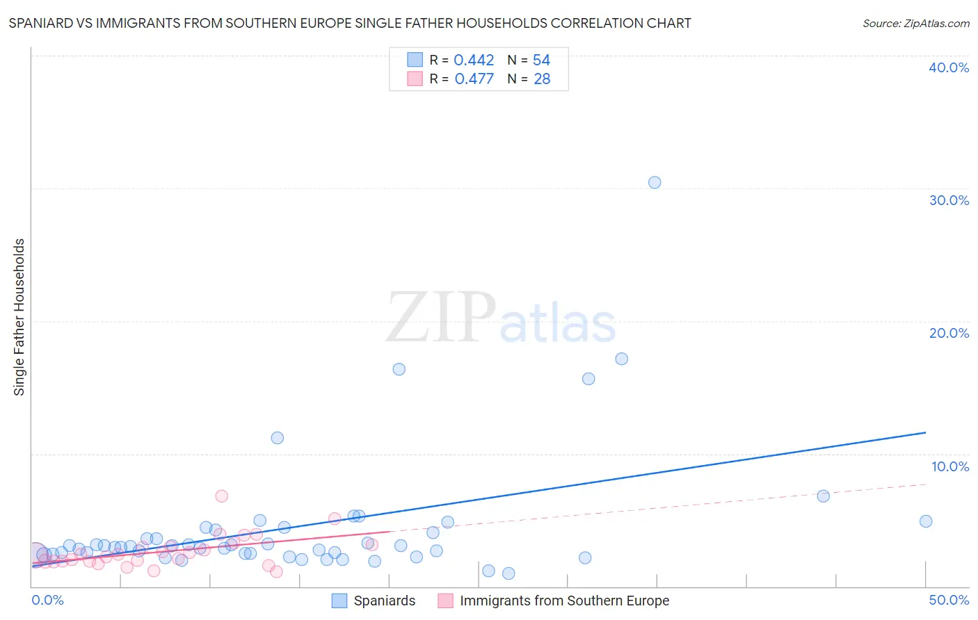 Spaniard vs Immigrants from Southern Europe Single Father Households