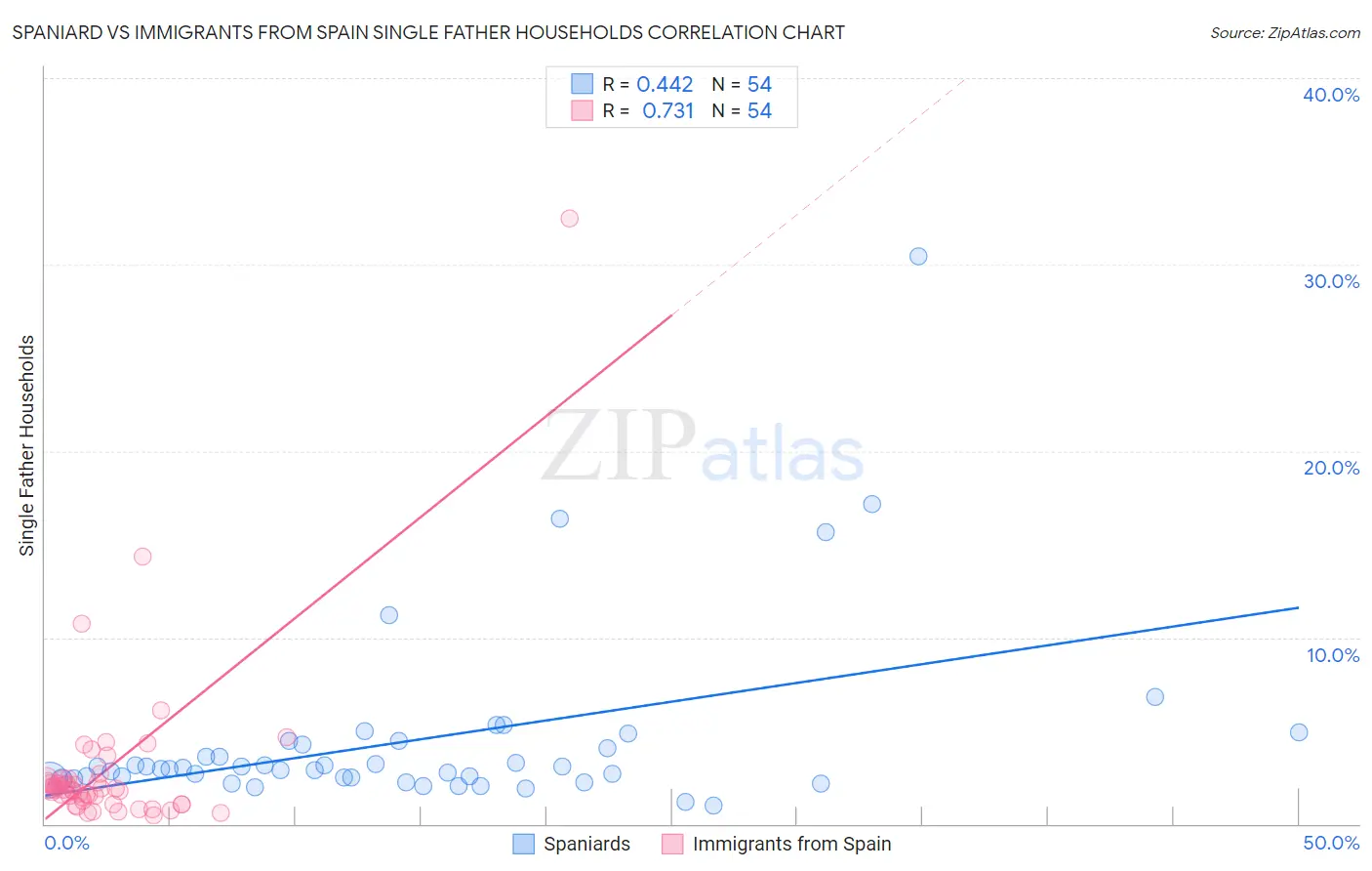 Spaniard vs Immigrants from Spain Single Father Households
