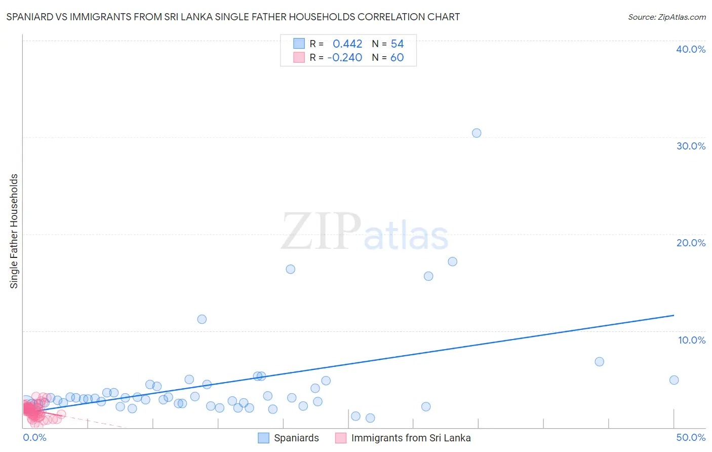 Spaniard vs Immigrants from Sri Lanka Single Father Households