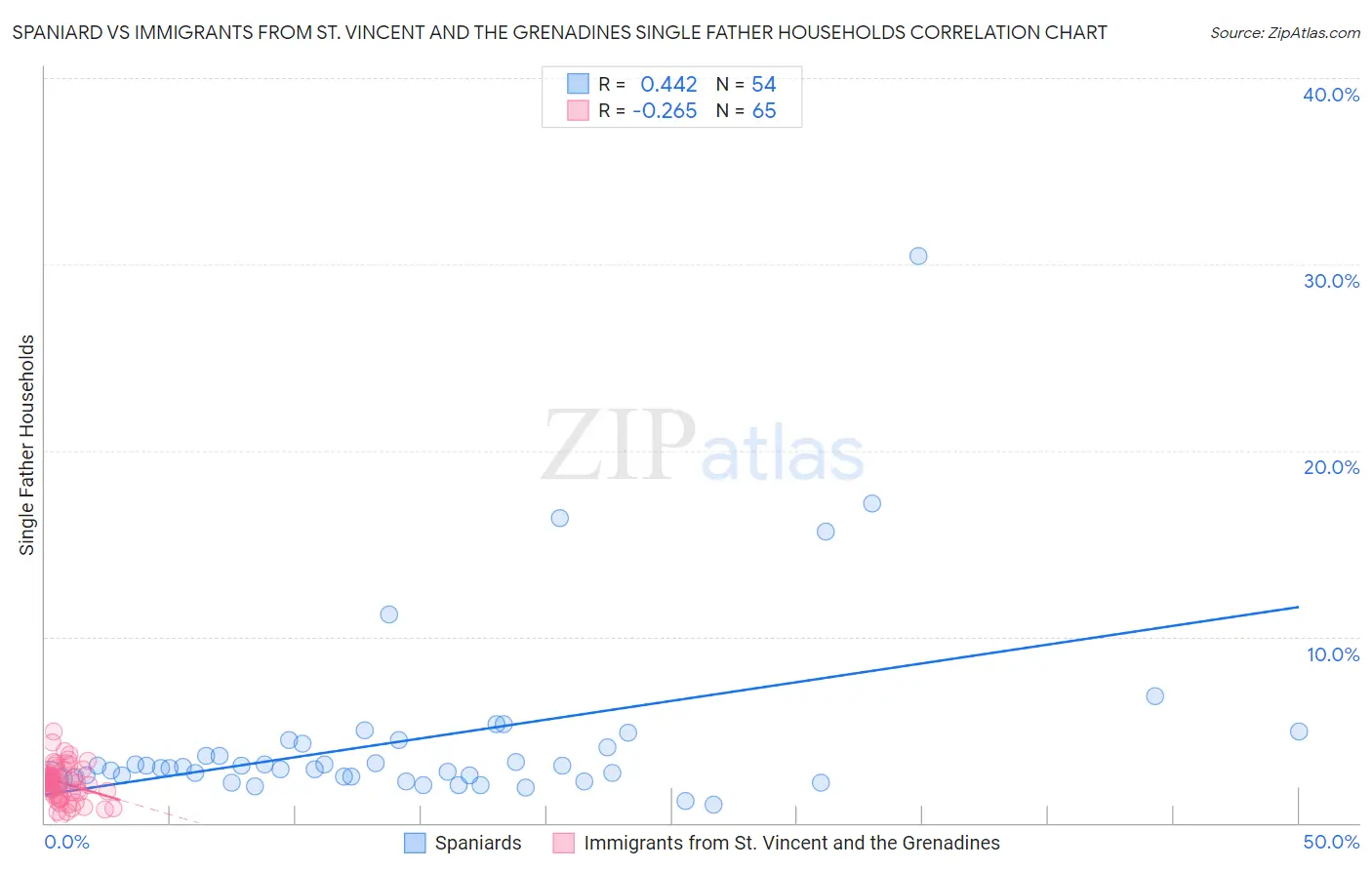 Spaniard vs Immigrants from St. Vincent and the Grenadines Single Father Households