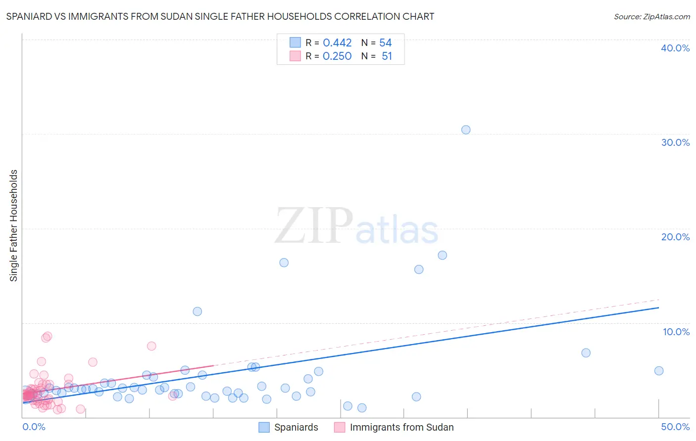 Spaniard vs Immigrants from Sudan Single Father Households