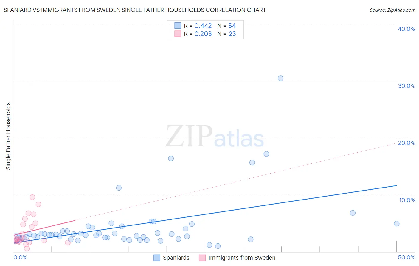 Spaniard vs Immigrants from Sweden Single Father Households